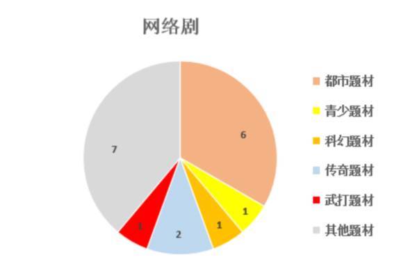 2021年2月北京重點網(wǎng)絡(luò)影視劇拍攝規(guī)劃備案情況