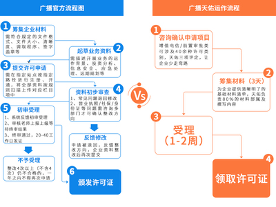 廣播電視節(jié)目制作經(jīng)營許可證如何辦理?要哪些材料?多少費(fèi)用?